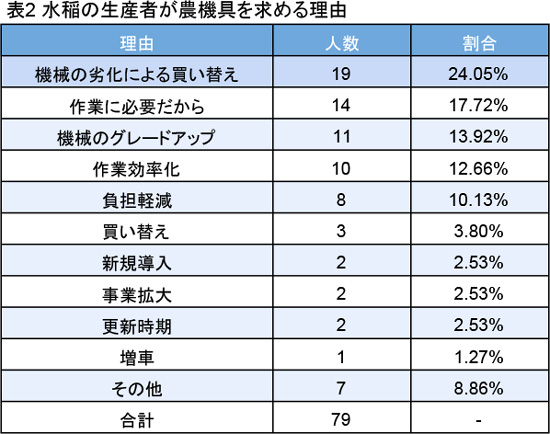 水稲の生産者が農機具を求める理由