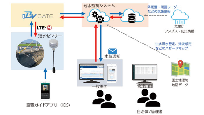 システム構成