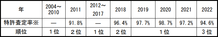特許査定率について