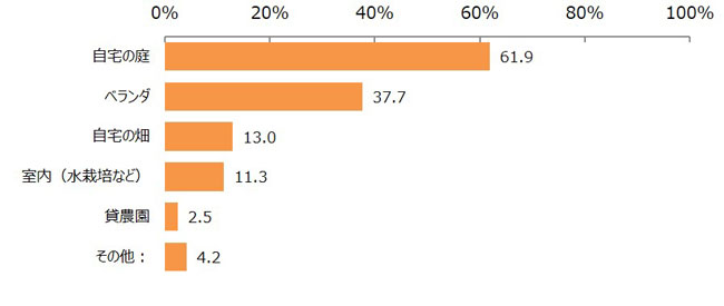タネまきから始める植物を栽培している（していた）場所はどこですか？（複数回答　n=239）