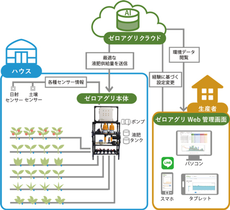 ゼロアグリの仕組み