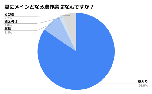 夏にメインとなる農作業はなんですか？