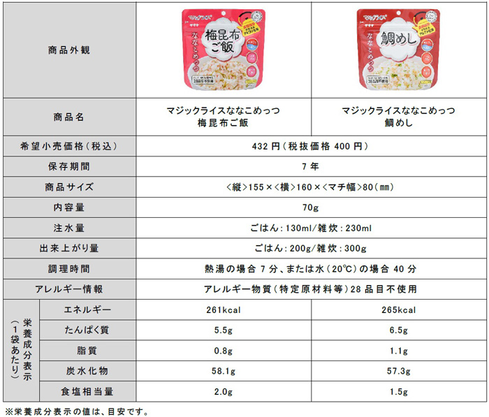 マジックライス「ななこめっつ」シリーズに新味登場　梅昆布ご飯、鯛めし新発売　サタケ