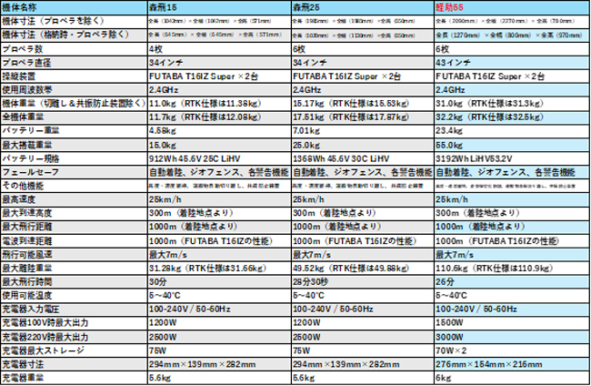 森飛シリーズ比較表