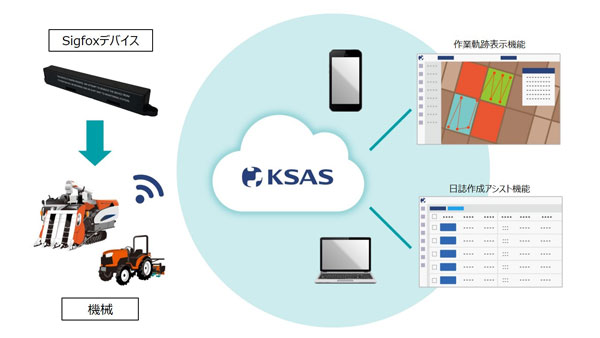 クボタの営農支援システム「KSAS」にIoTネットワーク「Sigfox」が採用　京セラ