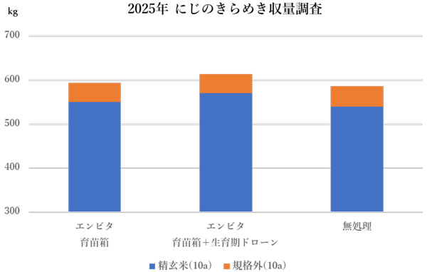 にじのきらめき収量調査