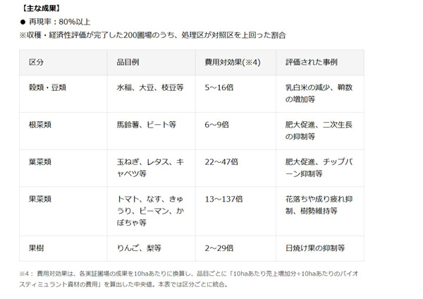 AGRI SMILEの検証の主な成果