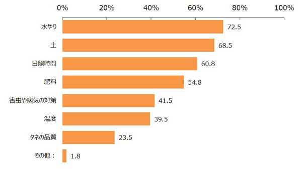 植物を育てるうえで大切だと思うモノは何ですか？ (複数回答　n=400）
