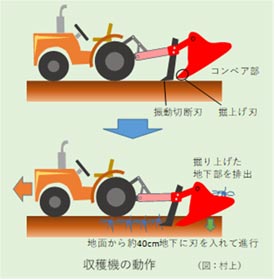 収穫機の動作