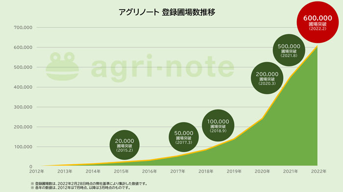 アグリノート利用ユーザーによるほ場数推移