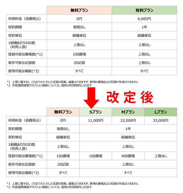 アグリノート　4月から料金プランを改定　ウォーターセル