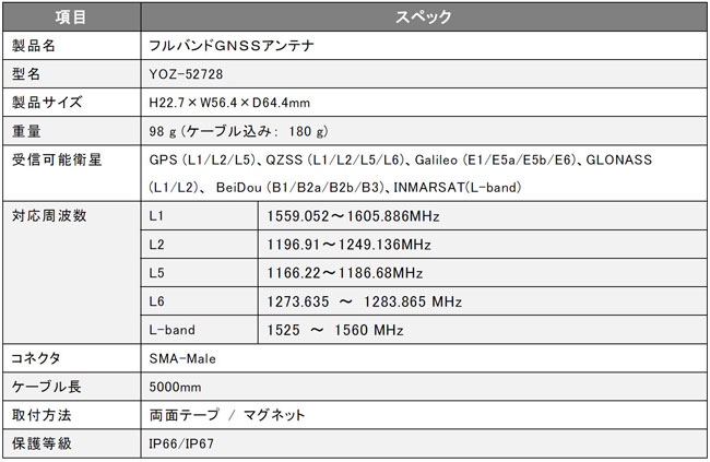 ヨコオ製小型フルバンドGNSSアンテナ