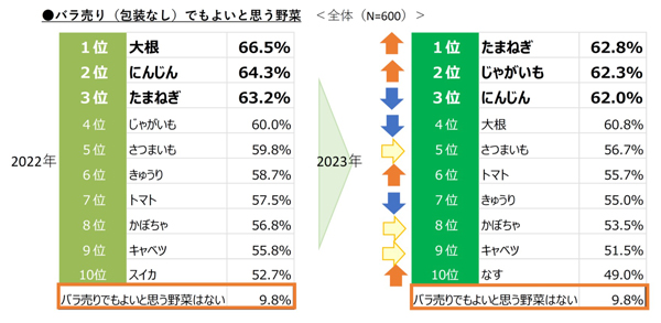 包装無しでも良いと思う野菜ランキング1位「たまねぎ」