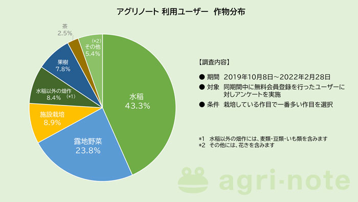 アグリノート　利用ユーザーの作物分布
