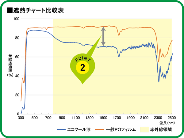 遮熱チャート比較表