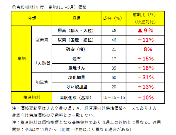 ◎令和4肥料年度　春肥(11～5月）価格