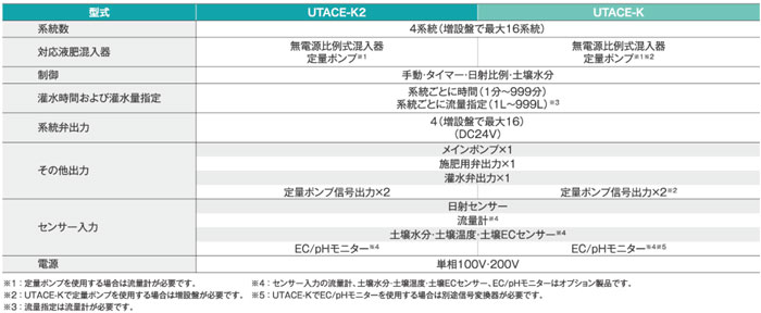 「ウルトラエースKシリーズ」製品仕様
