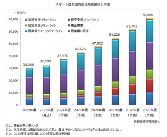 スマート農業に関する調査　2023年度国内市場規模見込みは322億円　矢野経済研究所