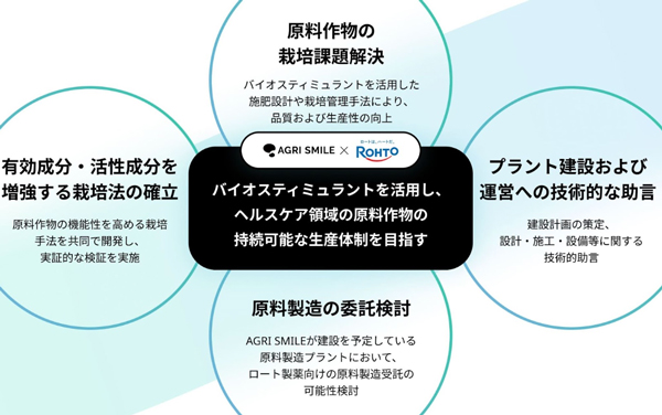 ロート製薬と資本業務提携　ヘルスケア領域でバイオスティミュラント活用　AGRI-SMILE
