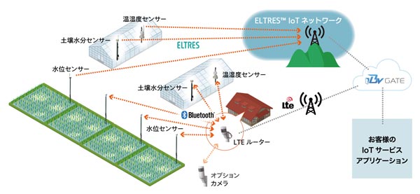 CROPPを使った農業IoT