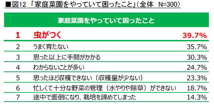 家庭菜園をやっていて困ったこと