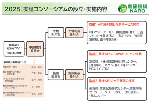2025:実証コンソーシアムの設立・実施内容