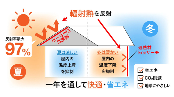 輻射熱を97%反射する純アルミニウムを使用。一年を通して快適・省エネを実現