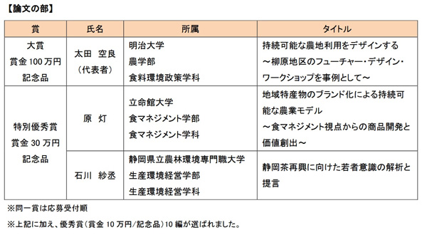 「第36回ヤンマー学生懸賞論文・作文」大賞・金賞作品を表彰　ヤンマーアグリ