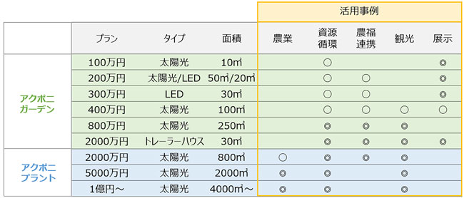 アクポニ農園プラン