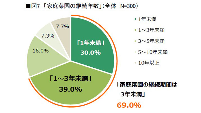 若年層が家庭菜園にかける金額は年間1万8241円「春の家庭菜園に関する調査」タキイ種苗