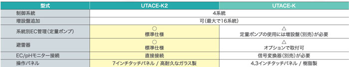 「ウルトラエースK2」特徴