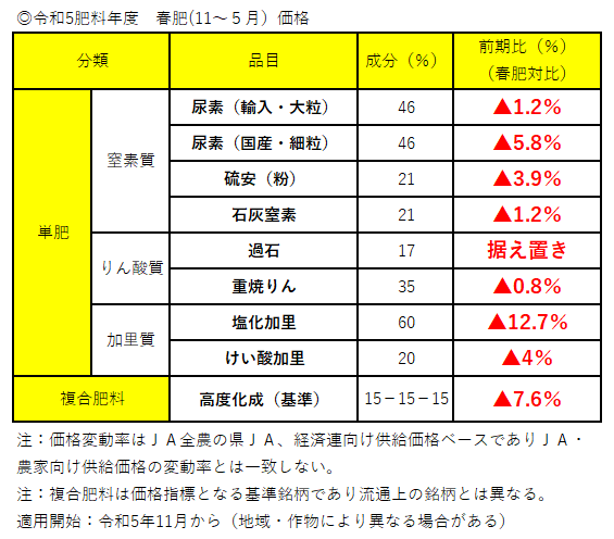 2023肥料年度春肥　高度化成▲7.6％　２期連続引き下げ　全農