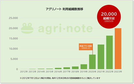 アグリノート　利用組織