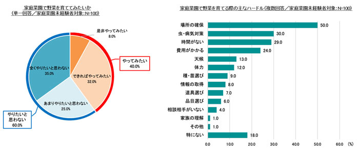 タキイ種苗「2026年　家庭菜園に関する調査」上・中級者おすすめ育てやすい野菜1位は「トマト」