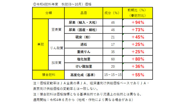 輸入尿素　前期比94％値上げ　過去最高水準　2022（令和4）年秋肥価格