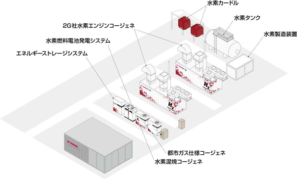  脱炭素社会に向けた次世代エネルギー機器の実証施設を開設　ヤンマーエネルギーシステム