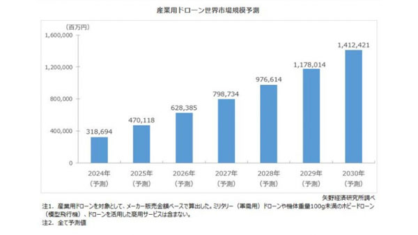 産業用ドローン世界市場　2023年は1兆4124億円に成長予測　矢野経済研究所