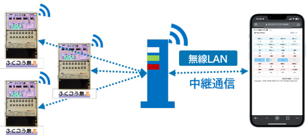 ステーションモード（STAモード）接続イメージ