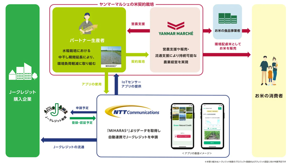 サステナブルな農業モデルを構築へ！水稲栽培でのメタンガス削減とJ-クレジット創出における新規取り組みを開始　ヤンマーなど