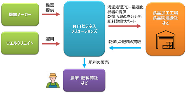 図2：「汚泥肥料化パッケージ」提供フロー