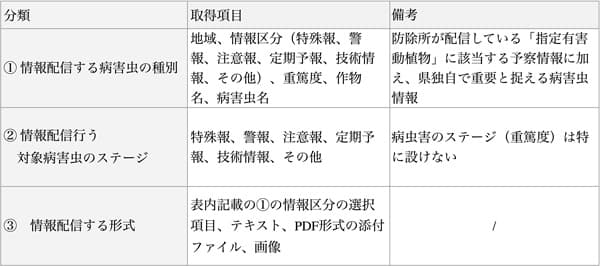 予察情報APIが取得するデータ項目と形式