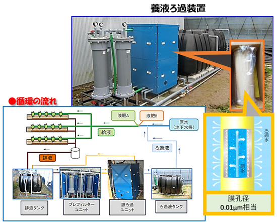 養液ろ過装置