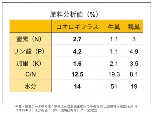 コオロギフラスの肥料分析値（％）