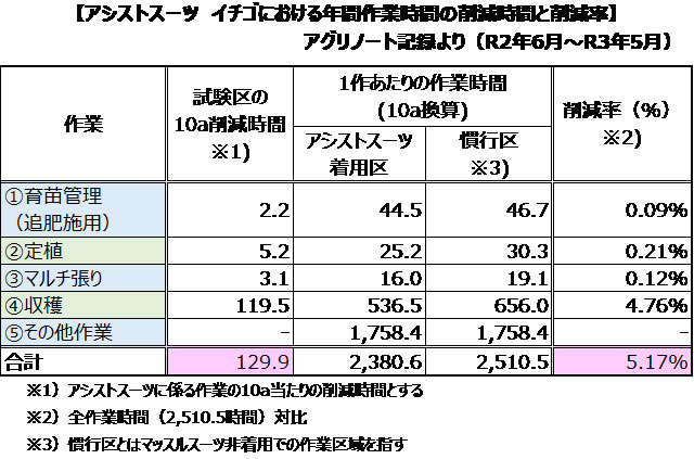 マッスルスーツ 実証結果