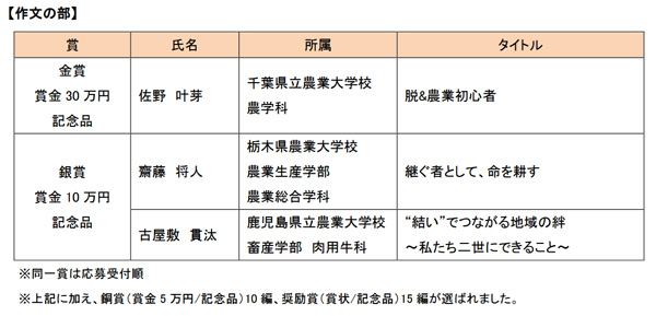 「第36回ヤンマー学生懸賞論文・作文」大賞・金賞作品を表彰　ヤンマーアグリ