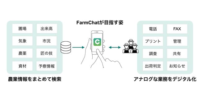 農業チャットツール「FarmChat」に新機能「農薬の在庫管理」追加