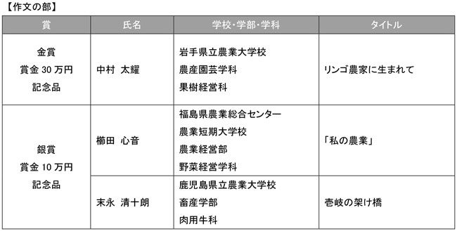 審査結果・作文の部