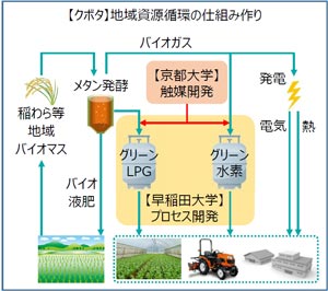 バイオマス地域資源循環のイメージ図