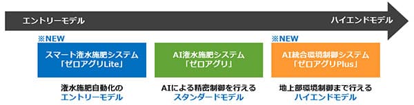 AI潅水施肥システム「ゼロアグリ」