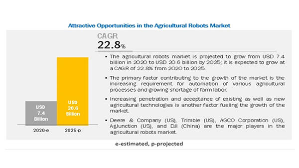 農業用ロボット市場のCAGRは22.8％で成長と予測